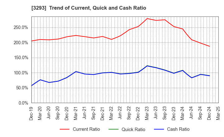 3293 AZUMA HOUSE Co.,Ltd.: Trend of Current, Quick and Cash Ratio