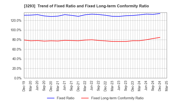 3293 AZUMA HOUSE Co.,Ltd.: Trend of Fixed Ratio and Fixed Long-term Conformity Ratio