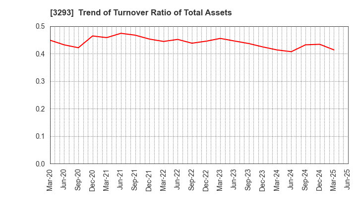 3293 AZUMA HOUSE Co.,Ltd.: Trend of Turnover Ratio of Total Assets