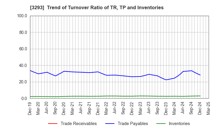 3293 AZUMA HOUSE Co.,Ltd.: Trend of Turnover Ratio of TR, TP and Inventories