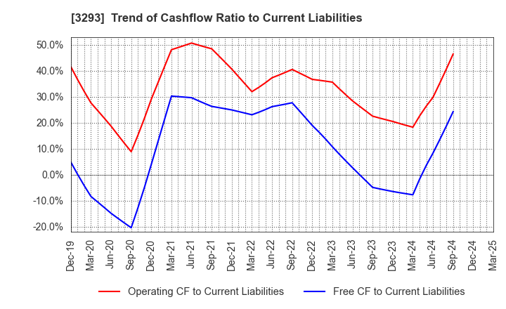 3293 AZUMA HOUSE Co.,Ltd.: Trend of Cashflow Ratio to Current Liabilities