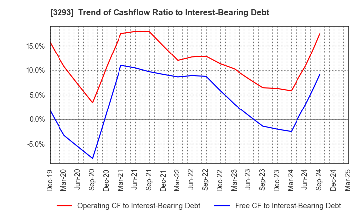 3293 AZUMA HOUSE Co.,Ltd.: Trend of Cashflow Ratio to Interest-Bearing Debt