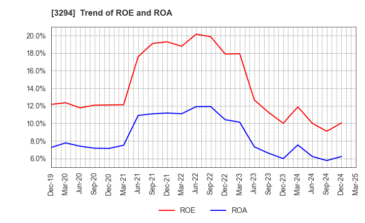 3294 e'grand Co.,Ltd: Trend of ROE and ROA