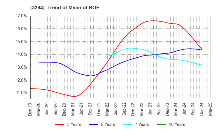3294 e'grand Co.,Ltd: Trend of Mean of ROE