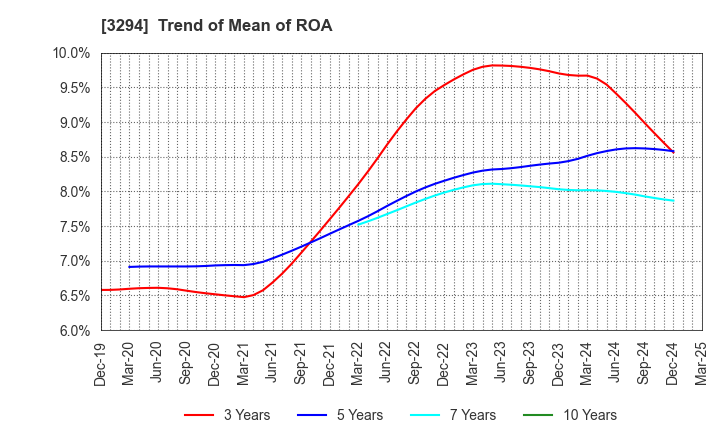 3294 e'grand Co.,Ltd: Trend of Mean of ROA