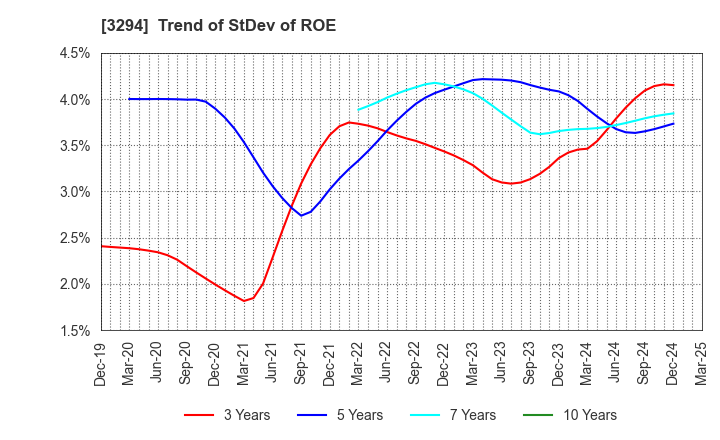 3294 e'grand Co.,Ltd: Trend of StDev of ROE