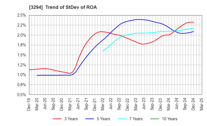 3294 e'grand Co.,Ltd: Trend of StDev of ROA