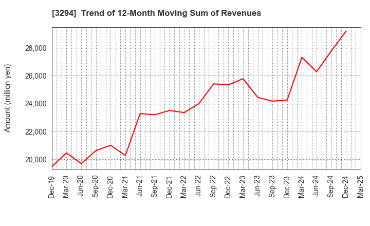 3294 e'grand Co.,Ltd: Trend of 12-Month Moving Sum of Revenues