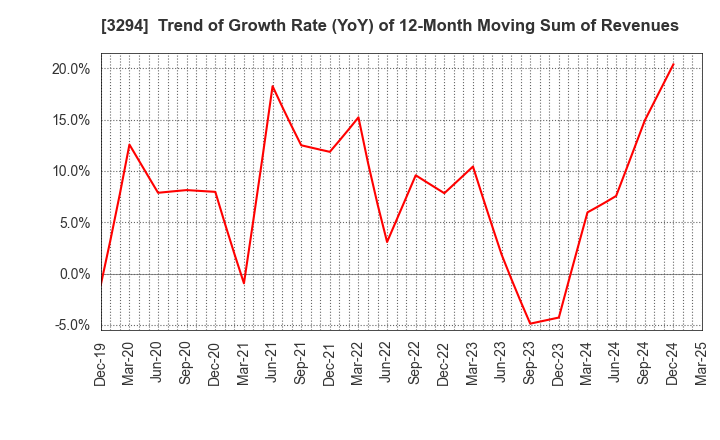 3294 e'grand Co.,Ltd: Trend of Growth Rate (YoY) of 12-Month Moving Sum of Revenues