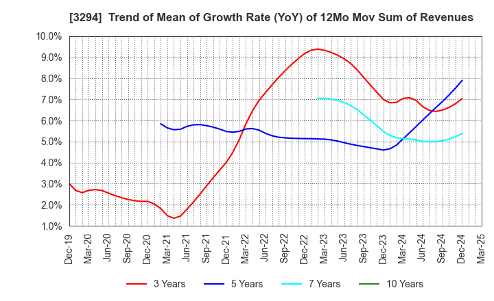 3294 e'grand Co.,Ltd: Trend of Mean of Growth Rate (YoY) of 12Mo Mov Sum of Revenues