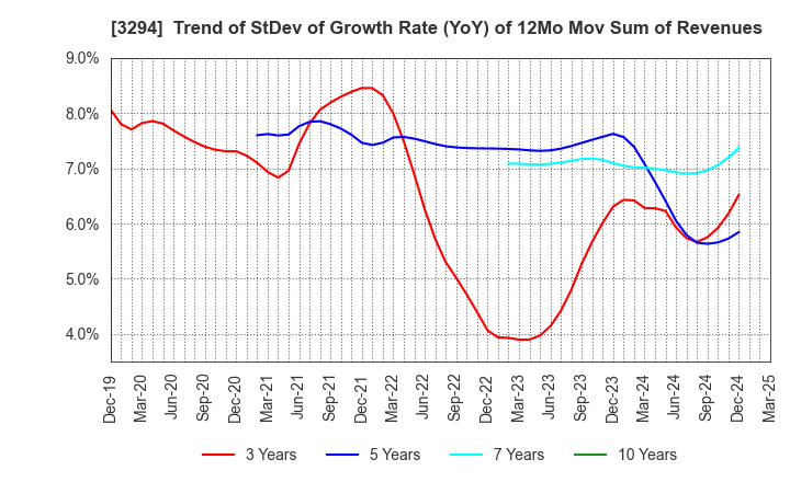3294 e'grand Co.,Ltd: Trend of StDev of Growth Rate (YoY) of 12Mo Mov Sum of Revenues