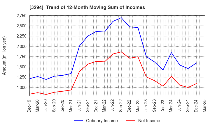 3294 e'grand Co.,Ltd: Trend of 12-Month Moving Sum of Incomes