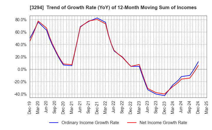 3294 e'grand Co.,Ltd: Trend of Growth Rate (YoY) of 12-Month Moving Sum of Incomes