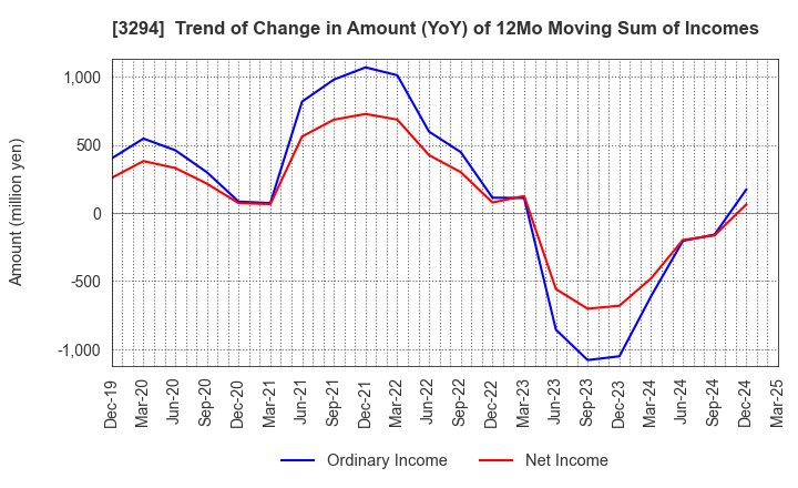 3294 e'grand Co.,Ltd: Trend of Change in Amount (YoY) of 12Mo Moving Sum of Incomes