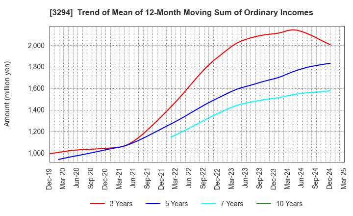 3294 e'grand Co.,Ltd: Trend of Mean of 12-Month Moving Sum of Ordinary Incomes