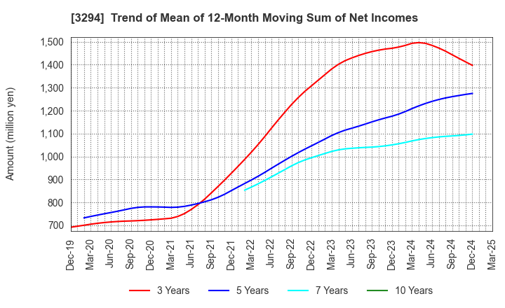 3294 e'grand Co.,Ltd: Trend of Mean of 12-Month Moving Sum of Net Incomes
