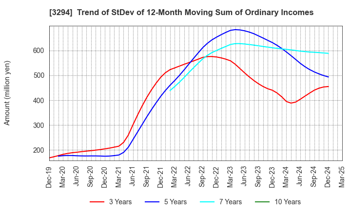3294 e'grand Co.,Ltd: Trend of StDev of 12-Month Moving Sum of Ordinary Incomes