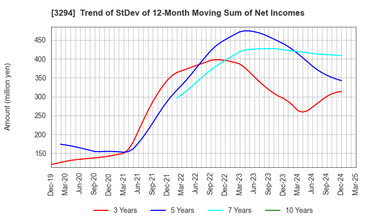 3294 e'grand Co.,Ltd: Trend of StDev of 12-Month Moving Sum of Net Incomes