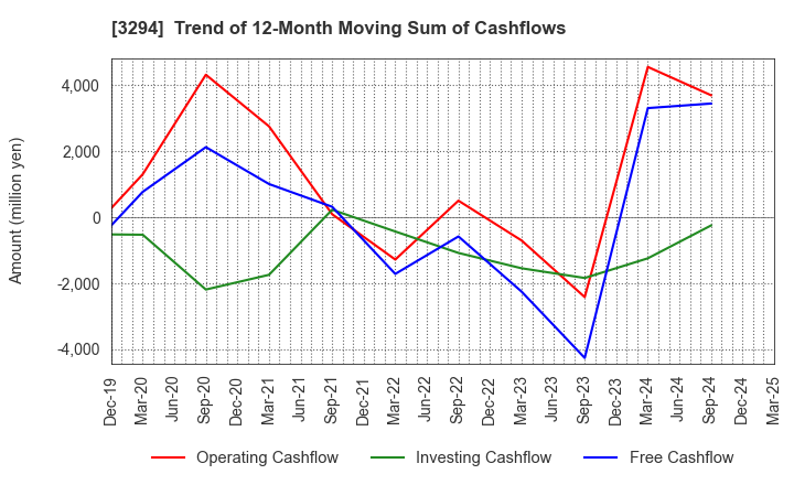 3294 e'grand Co.,Ltd: Trend of 12-Month Moving Sum of Cashflows