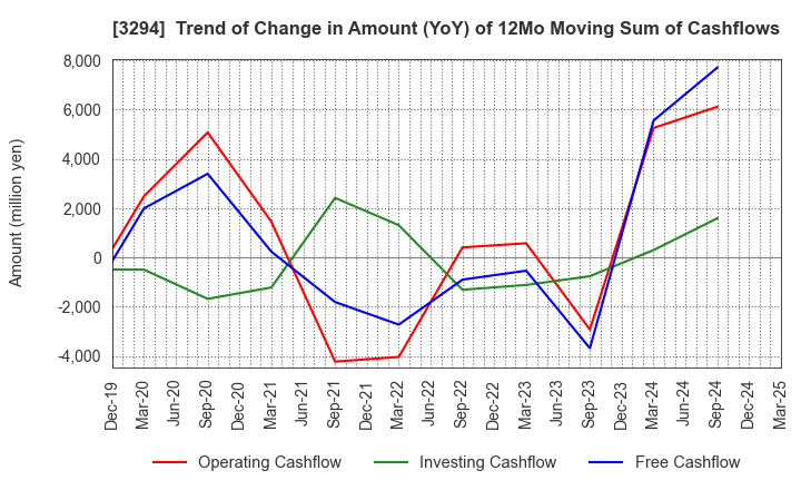 3294 e'grand Co.,Ltd: Trend of Change in Amount (YoY) of 12Mo Moving Sum of Cashflows