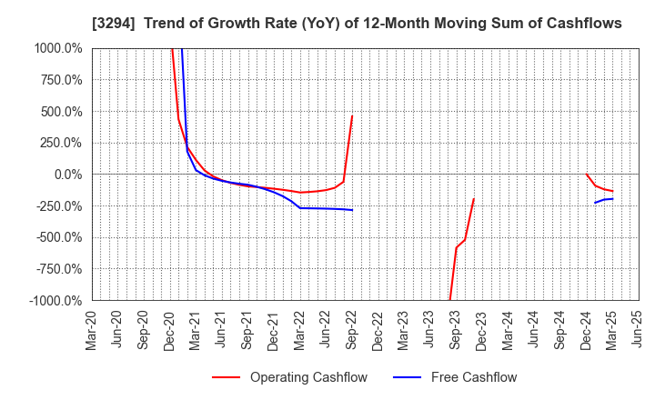 3294 e'grand Co.,Ltd: Trend of Growth Rate (YoY) of 12-Month Moving Sum of Cashflows