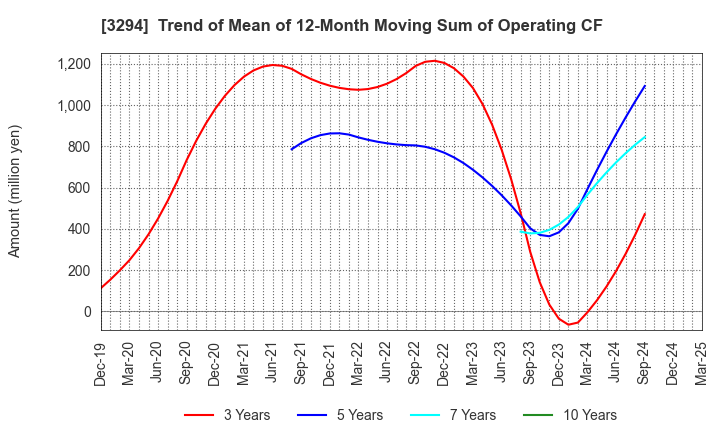 3294 e'grand Co.,Ltd: Trend of Mean of 12-Month Moving Sum of Operating CF