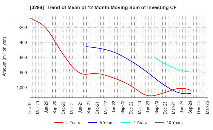 3294 e'grand Co.,Ltd: Trend of Mean of 12-Month Moving Sum of Investing CF
