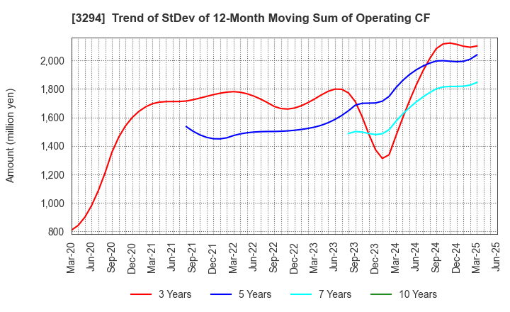 3294 e'grand Co.,Ltd: Trend of StDev of 12-Month Moving Sum of Operating CF