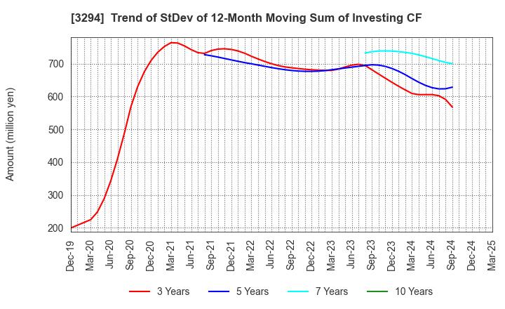 3294 e'grand Co.,Ltd: Trend of StDev of 12-Month Moving Sum of Investing CF