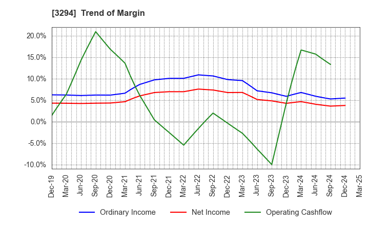 3294 e'grand Co.,Ltd: Trend of Margin
