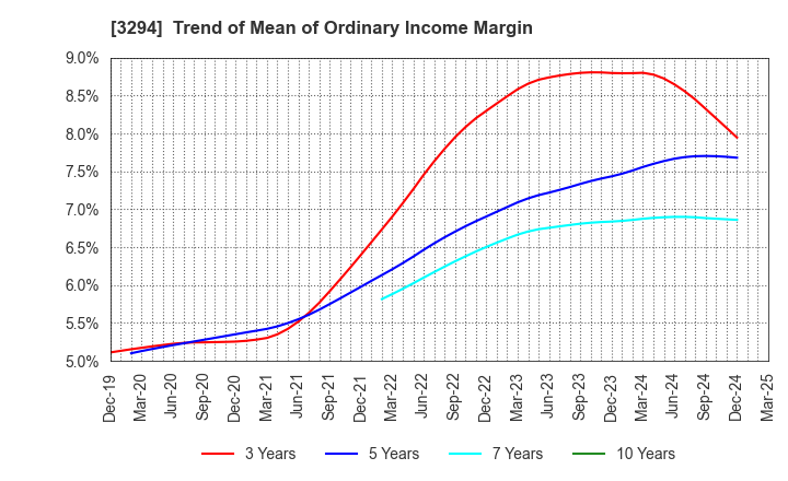 3294 e'grand Co.,Ltd: Trend of Mean of Ordinary Income Margin