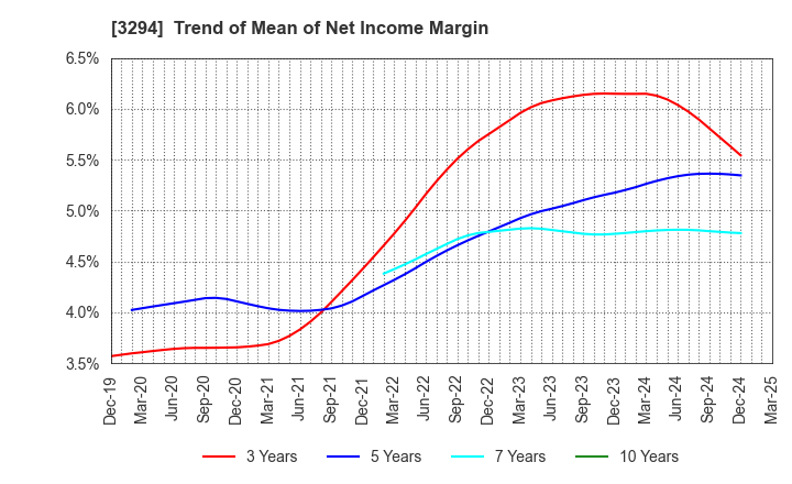 3294 e'grand Co.,Ltd: Trend of Mean of Net Income Margin