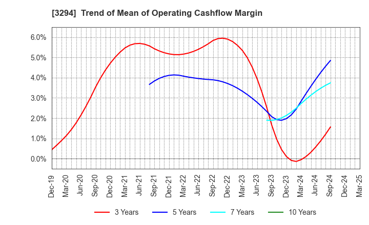 3294 e'grand Co.,Ltd: Trend of Mean of Operating Cashflow Margin