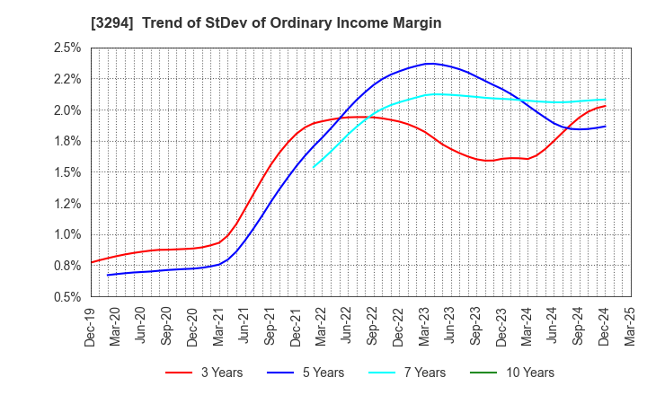 3294 e'grand Co.,Ltd: Trend of StDev of Ordinary Income Margin