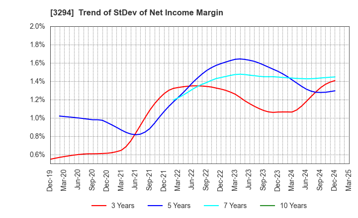 3294 e'grand Co.,Ltd: Trend of StDev of Net Income Margin