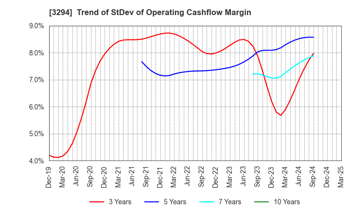 3294 e'grand Co.,Ltd: Trend of StDev of Operating Cashflow Margin