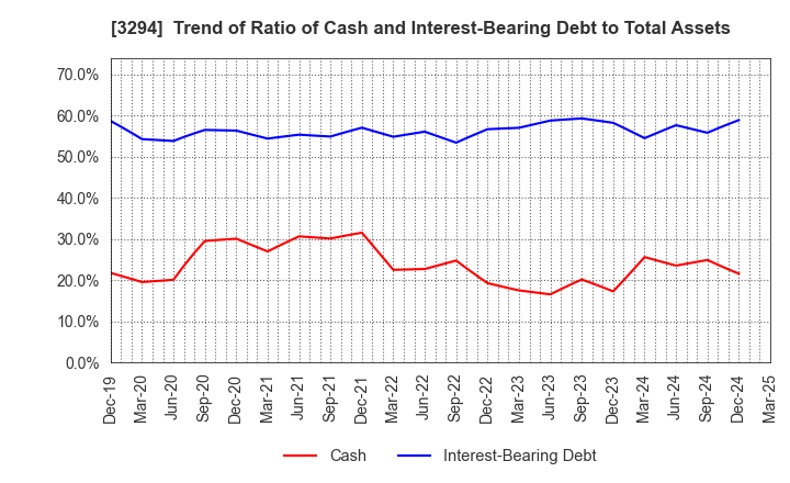 3294 e'grand Co.,Ltd: Trend of Ratio of Cash and Interest-Bearing Debt to Total Assets