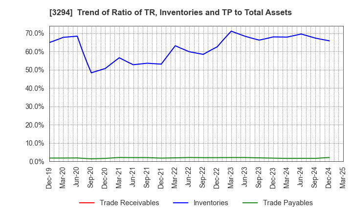 3294 e'grand Co.,Ltd: Trend of Ratio of TR, Inventories and TP to Total Assets