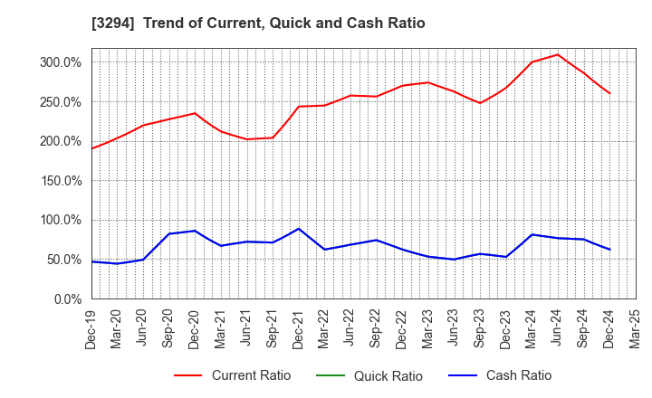 3294 e'grand Co.,Ltd: Trend of Current, Quick and Cash Ratio