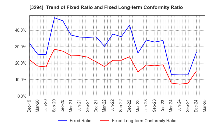 3294 e'grand Co.,Ltd: Trend of Fixed Ratio and Fixed Long-term Conformity Ratio