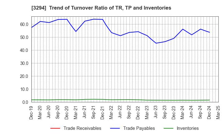 3294 e'grand Co.,Ltd: Trend of Turnover Ratio of TR, TP and Inventories