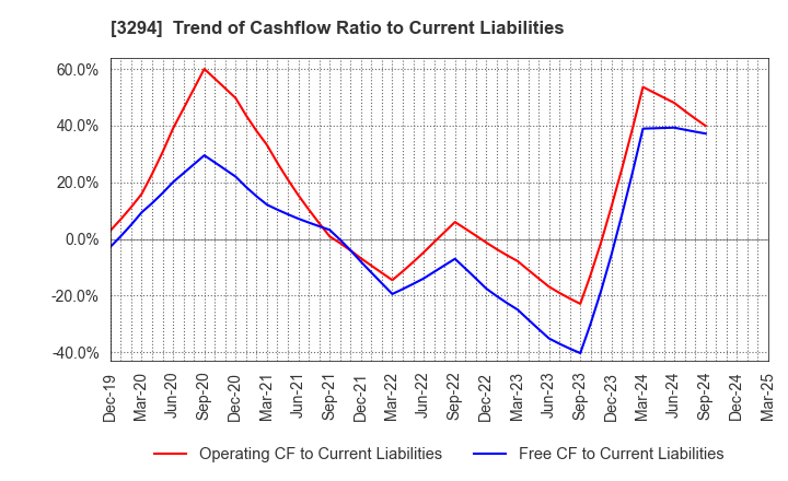 3294 e'grand Co.,Ltd: Trend of Cashflow Ratio to Current Liabilities