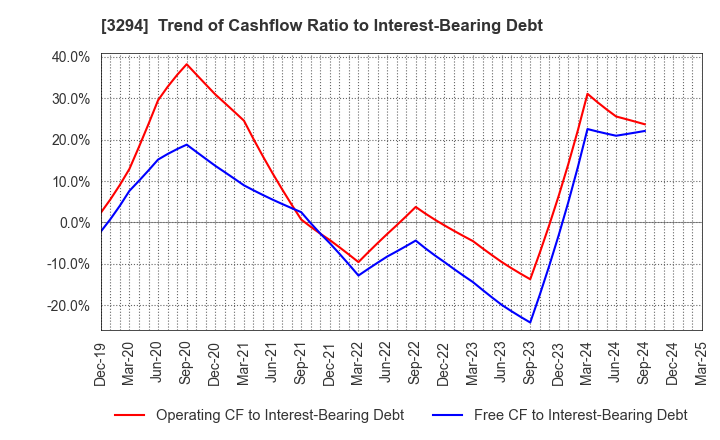 3294 e'grand Co.,Ltd: Trend of Cashflow Ratio to Interest-Bearing Debt