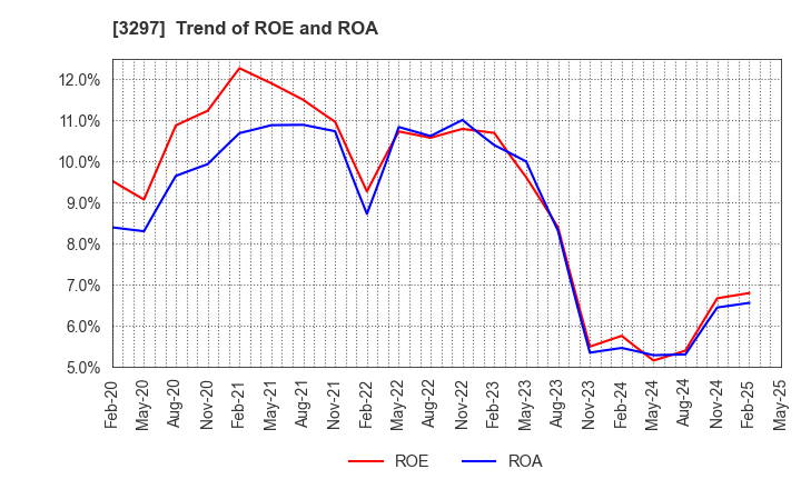 3297 Toubujyuhan Co.,Ltd.: Trend of ROE and ROA