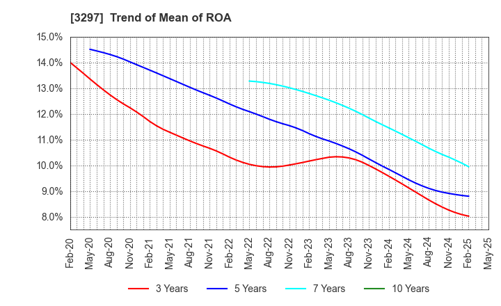 3297 Toubujyuhan Co.,Ltd.: Trend of Mean of ROA