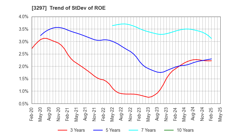 3297 Toubujyuhan Co.,Ltd.: Trend of StDev of ROE