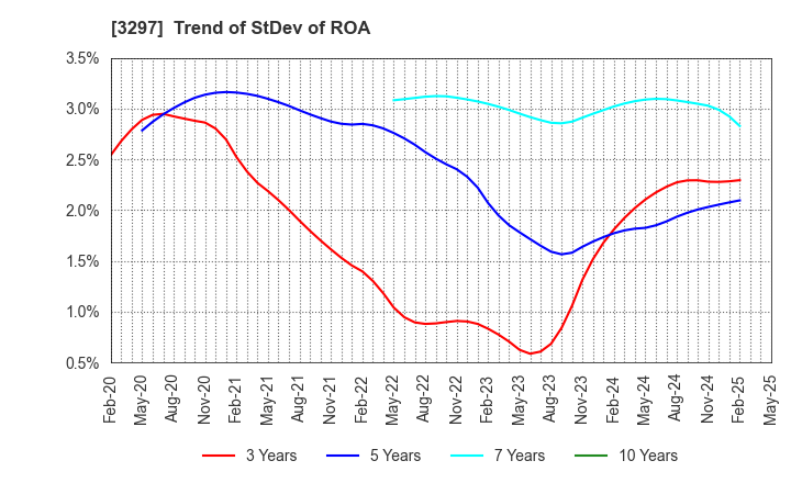 3297 Toubujyuhan Co.,Ltd.: Trend of StDev of ROA