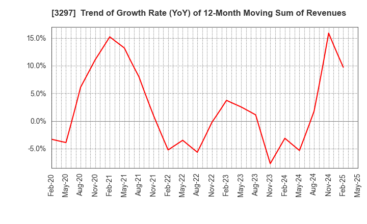 3297 Toubujyuhan Co.,Ltd.: Trend of Growth Rate (YoY) of 12-Month Moving Sum of Revenues