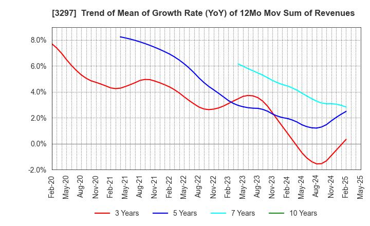 3297 Toubujyuhan Co.,Ltd.: Trend of Mean of Growth Rate (YoY) of 12Mo Mov Sum of Revenues