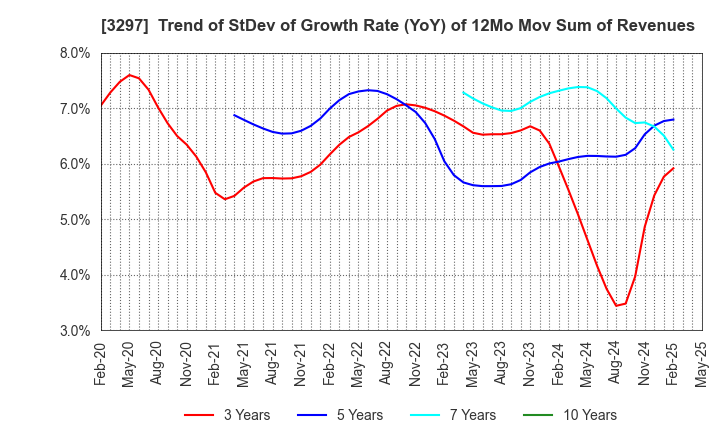 3297 Toubujyuhan Co.,Ltd.: Trend of StDev of Growth Rate (YoY) of 12Mo Mov Sum of Revenues